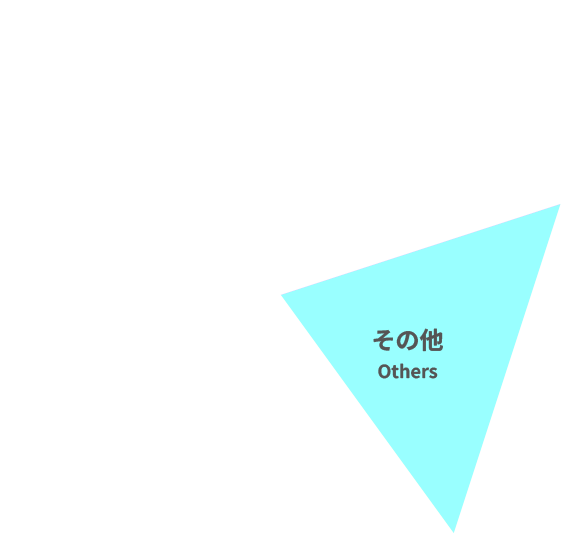 Others